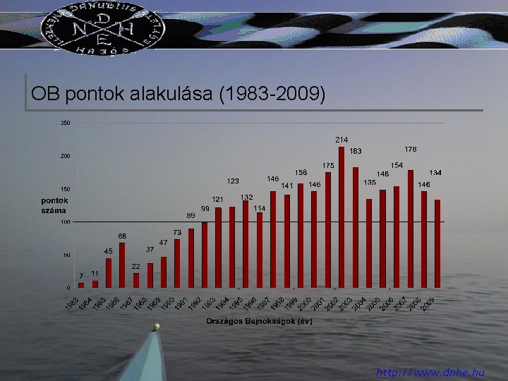 OB pontok alakulása (1983 -2009) http: //www. dnhe. hu 