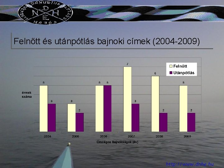 Felnőtt és utánpótlás bajnoki címek (2004 -2009) http: //www. dnhe. hu 