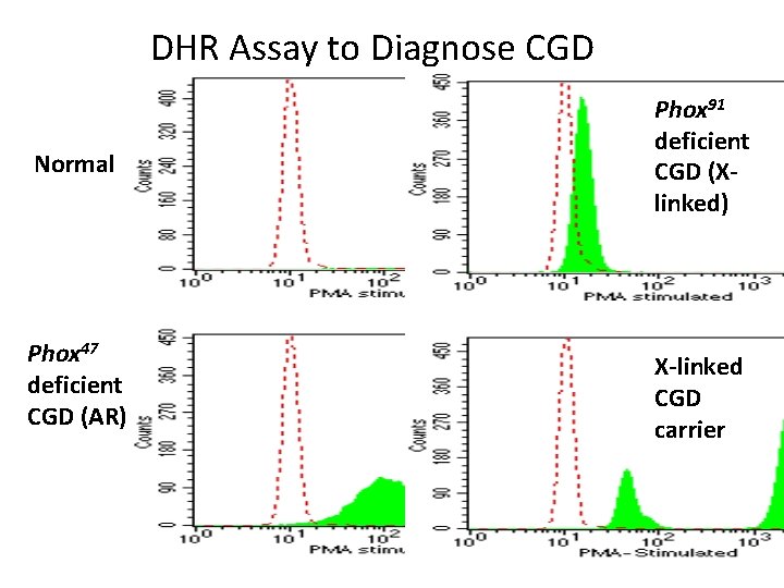 DHR Assay to Diagnose CGD Normal Phox 91 deficient CGD (Xlinked) Phox 47 deficient