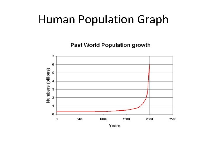 Human Population Graph 