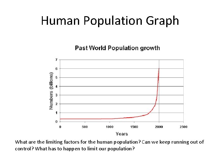 Human Population Graph What are the limiting factors for the human population? Can we