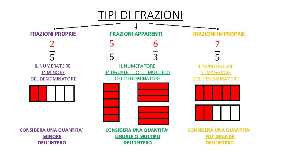 TIPI DI FRAZIONI PROPRIE FRAZIONI APPARENTI IL NUMERATORE E’ MINORE DEL DENOMINATORE IL NUMERATORE