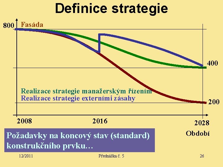 Definice strategie 800 Fasáda 400 Realizace strategie manažerským řízením Realizace strategie externími zásahy 2008