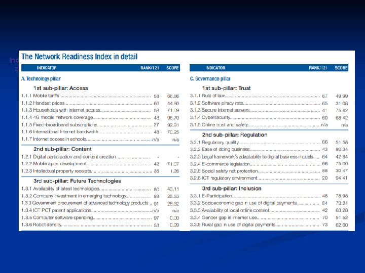 Indeks spremnosti za primenu IKT (NRI) 2010 -2011 