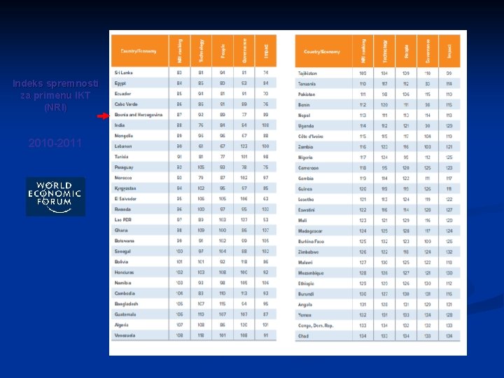 Indeks spremnosti za primenu IKT (NRI) 2010 -2011 