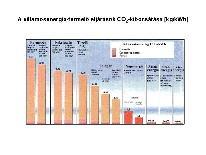 A villamosenergia-termelő eljárások CO 2 -kibocsátása [kg/k. Wh] 