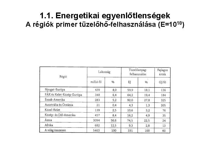 1. 1. Energetikai egyenlőtlenségek A régiók primer tüzelőhő-felhasználása (E=1018) 