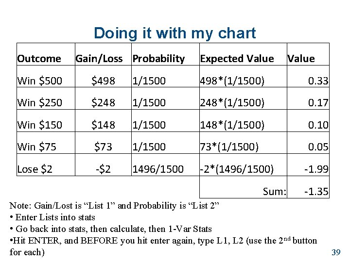 Doing it with my chart Outcome Gain/Loss Probability Expected Value Win $500 $498 1/1500