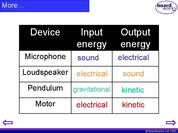 More… Device Input energy Output energy Microphone sound Loudspeaker electrical sound Pendulum gravitational kinetic