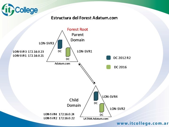 Estructura del Forest Adatum. com LON-SVR 3 172. 16. 0. 23 LON-SVR 1 172.