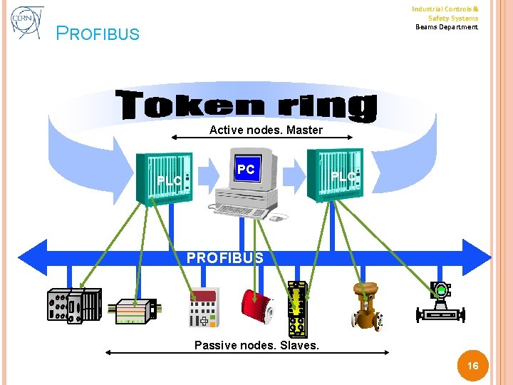 Industrial Controls & Safety Systems Beams Department PROFIBUS Active nodes. Master PLC PC PLC