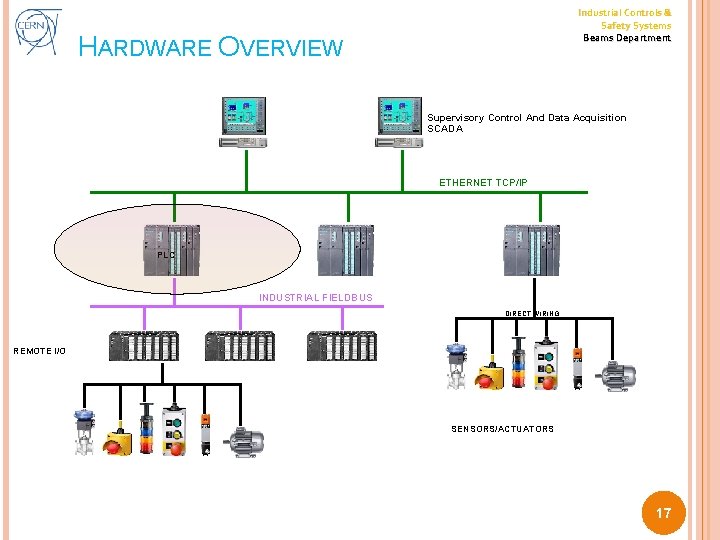 Industrial Controls & Safety Systems Beams Department HARDWARE OVERVIEW Supervisory Control And Data Acquisition