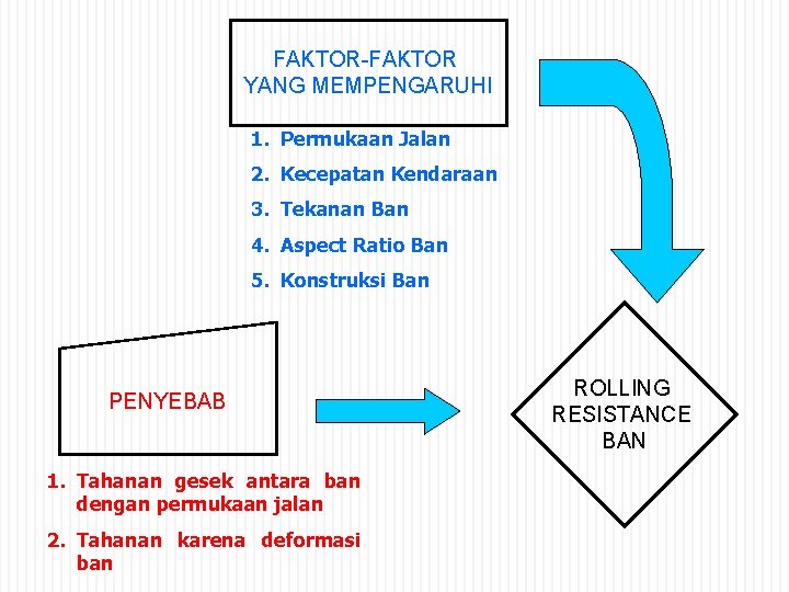FAKTOR-FAKTOR YANG MEMPENGARUHI 1. Permukaan Jalan 2. Kecepatan Kendaraan 3. Tekanan Ban 4. Aspect