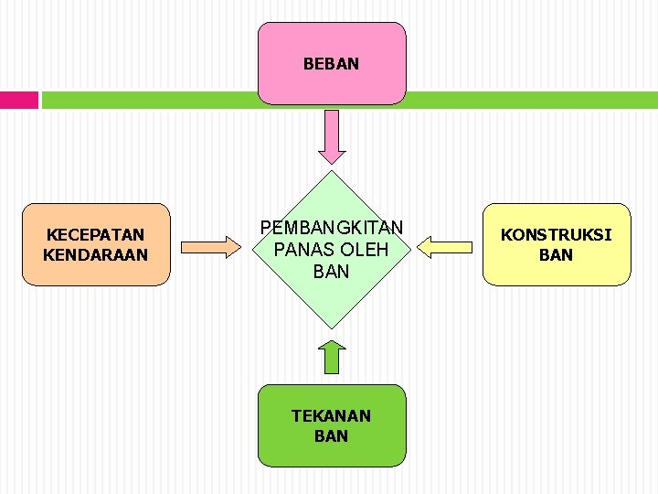 BEBAN KECEPATAN KENDARAAN PEMBANGKITAN PANAS OLEH BAN TEKANAN BAN KONSTRUKSI BAN 