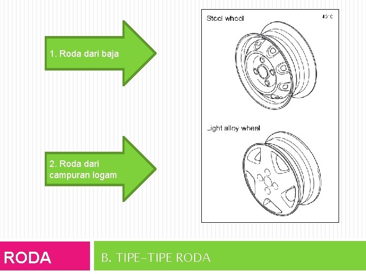 1. Roda dari baja 2. Roda dari campuran logam RODA B. TIPE-TIPE RODA 