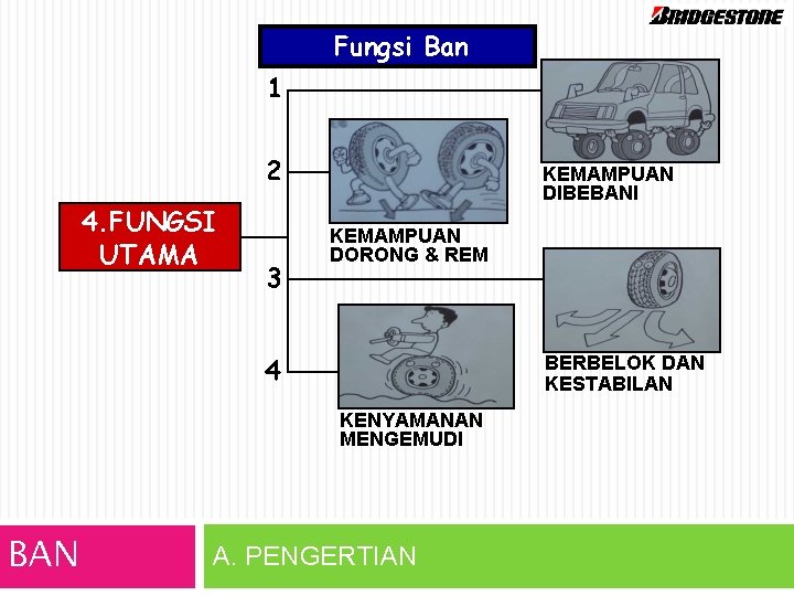 Fungsi Ban 1 2 4. FUNGSI UTAMA 3 KEMAMPUAN DIBEBANI KEMAMPUAN DORONG & REM