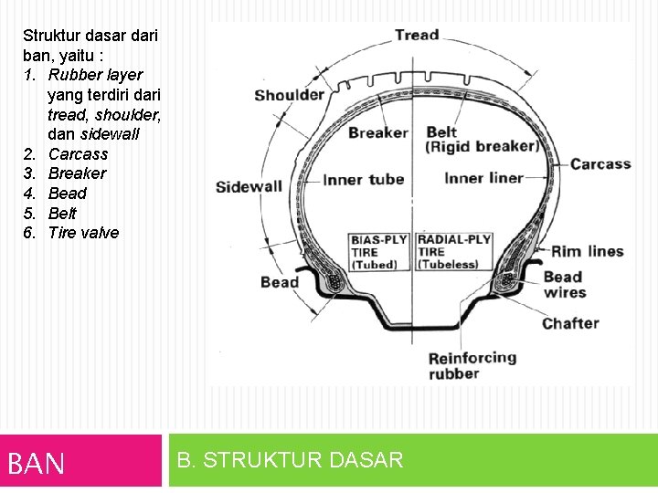 Struktur dasar dari ban, yaitu : 1. Rubber layer yang terdiri dari tread, shoulder,