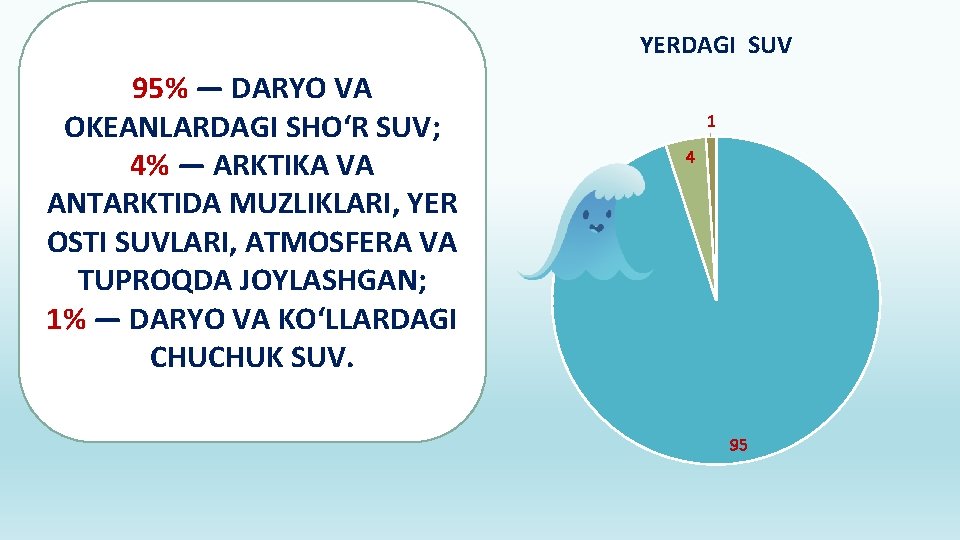 YERDAGI SUV 95% — DARYO VA OKEANLARDAGI SHO‘R SUV; 4% — ARKTIKA VA ANTARKTIDA