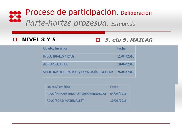 Proceso de participación. Deliberación Parte-hartze prozesua. Eztabaida o NIVEL 3 Y 5 o 3.