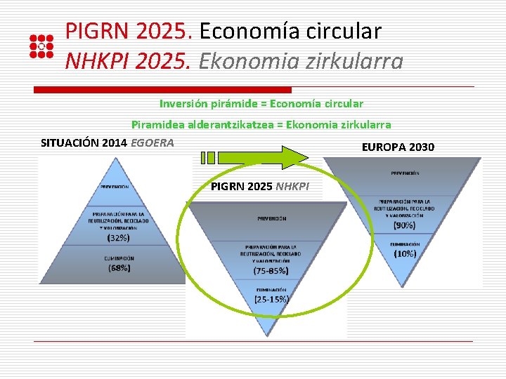 PIGRN 2025. Economía circular NHKPI 2025. Ekonomia zirkularra Inversión pirámide = Economía circular Piramidea