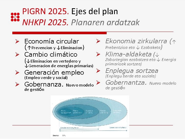 PIGRN 2025. Ejes del plan NHKPI 2025. Planaren ardatzak Ø Economía circular (↑Prevencion y