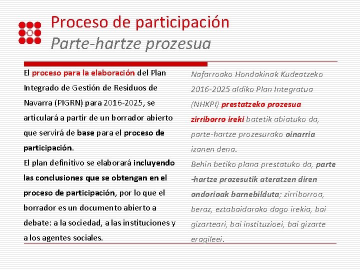Proceso de participación Parte-hartze prozesua El proceso para la elaboración del Plan Nafarroako Hondakinak