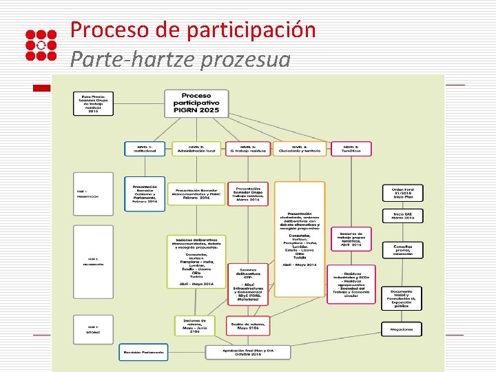 Proceso de participación Parte-hartze prozesua 