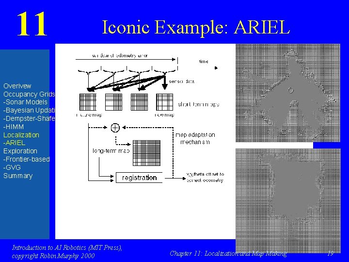 11 Iconic Example: ARIEL Overivew Occupancy Grids -Sonar Models -Bayesian Updating -Dempster-Shafer -HIMM Localization