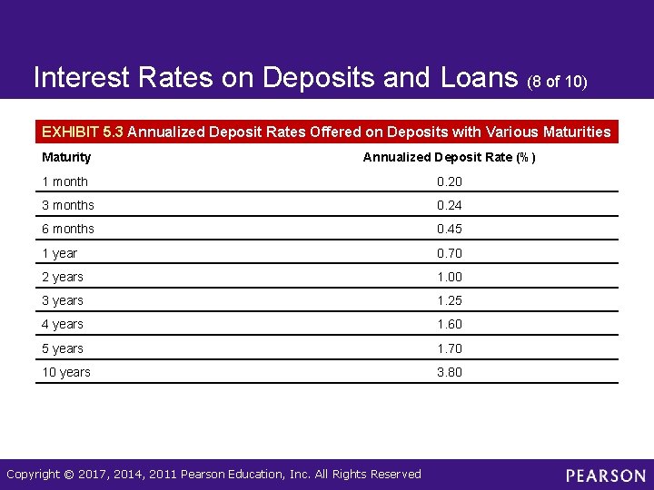 Interest Rates on Deposits and Loans (8 of 10) EXHIBIT 5. 3 Annualized Deposit