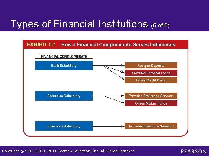 Types of Financial Institutions (6 of 6) Copyright © 2017, 2014, 2011 Pearson Education,