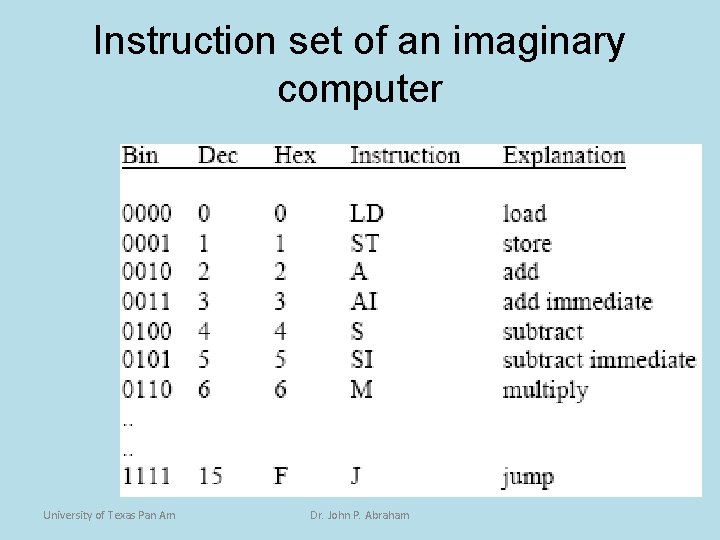 Instruction set of an imaginary computer University of Texas Pan Am Dr. John P.
