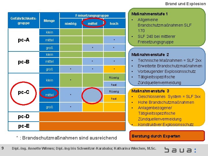 Brand und Explosion Gefährlichkeitsgruppe Freisetzungsgruppe Menge niedrig mittel hoch klein pc-A mittel * groß