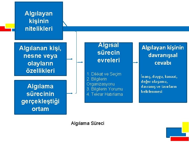 Algılayan kişinin nitelikleri Algılanan kişi, nesne veya olayların özellikleri Algılama sürecinin gerçekleştiği ortam Algısal