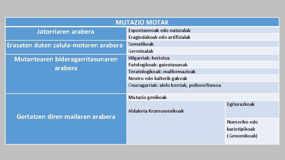 MUTAZIO MOTAK Jatorriaren arabera Erasaten duten zelula-motaren arabera Mutantearen bideragarritasunaren arabera Espontaneoak edo naturalak