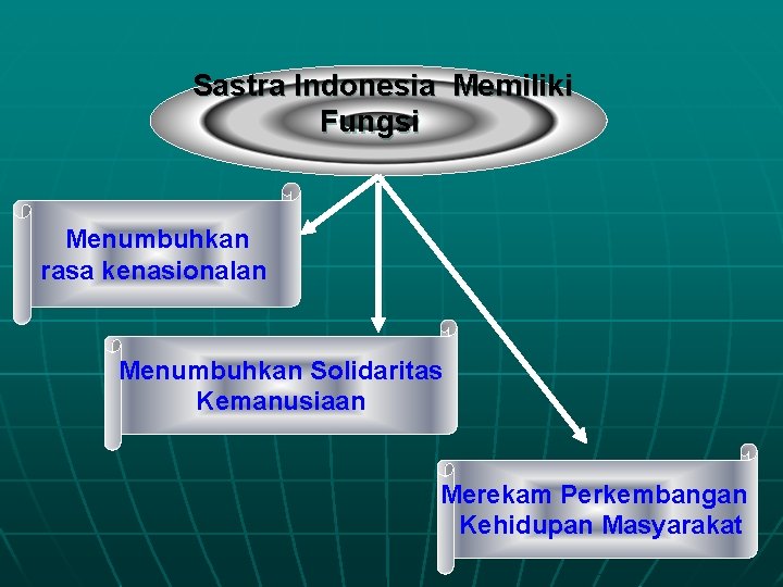 Sastra Indonesia Memiliki Fungsi Menumbuhkan rasa kenasionalan Menumbuhkan Solidaritas Kemanusiaan Merekam Perkembangan Kehidupan Masyarakat