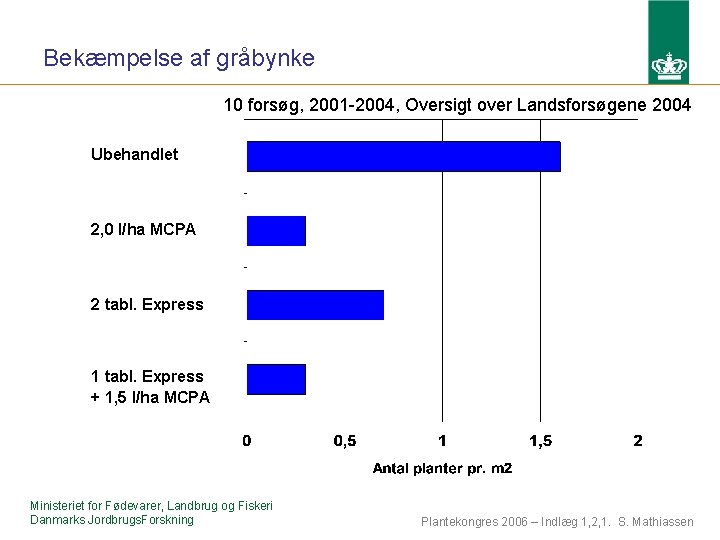 Bekæmpelse af gråbynke 10 forsøg, 2001 -2004, Oversigt over Landsforsøgene 2004 Ubehandlet 2, 0