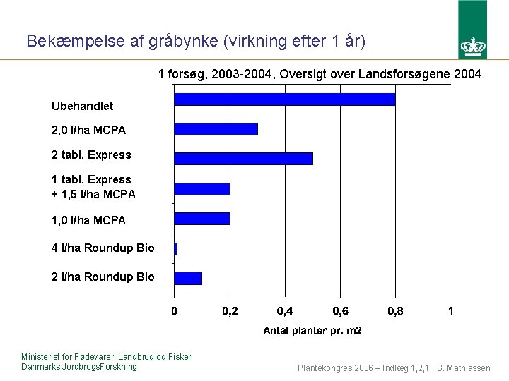 Bekæmpelse af gråbynke (virkning efter 1 år) 1 forsøg, 2003 -2004, Oversigt over Landsforsøgene