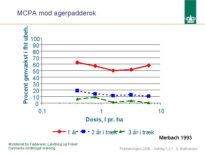 Procent genvækst i fht ubeh. MCPA mod agerpadderok 100 90 80 70 60 50