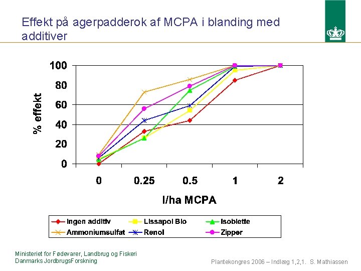 Effekt på agerpadderok af MCPA i blanding med additiver Ministeriet for Fødevarer, Landbrug og