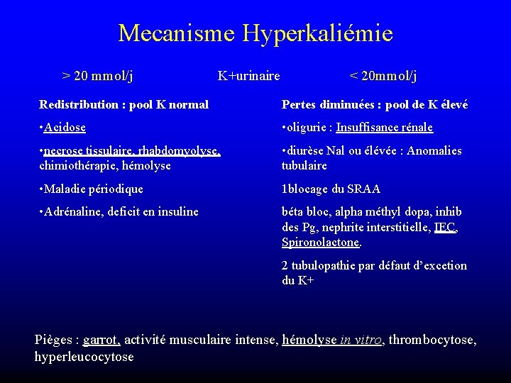 Mecanisme Hyperkaliémie > 20 mmol/j K+urinaire < 20 mmol/j Redistribution : pool K normal