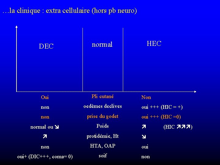 …la clinique : extra cellulaire (hors pb neuro) HEC DEC normal Oui Pli cutané