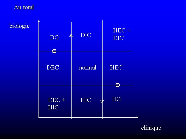 Au total biologie DG HEC + DIC DEC normal HEC DEC + HIC HG