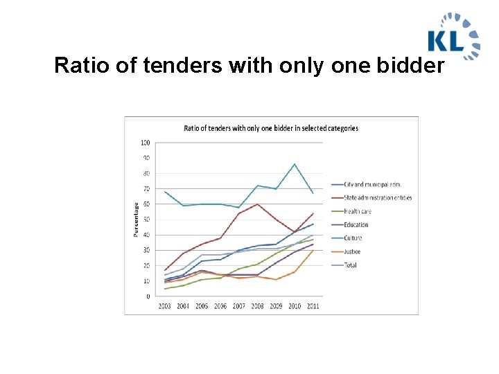 Ratio of tenders with only one bidder 