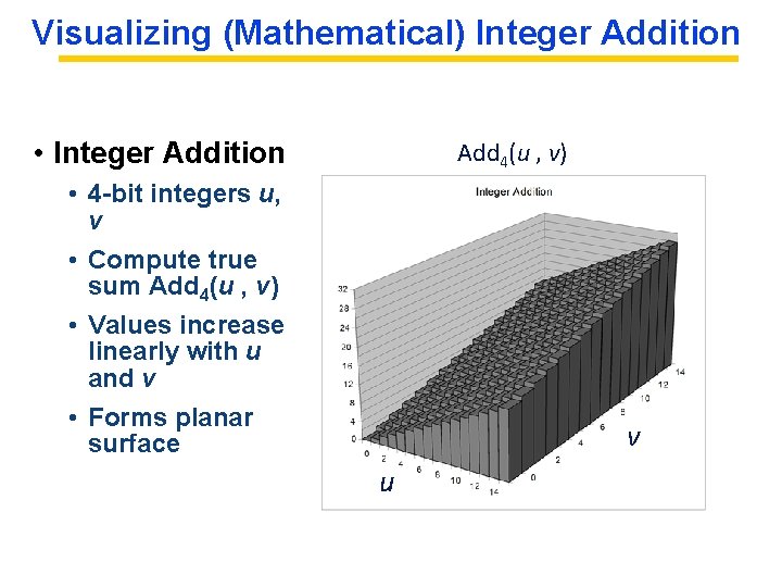 Visualizing (Mathematical) Integer Addition • Integer Addition Add 4(u , v) • 4 -bit