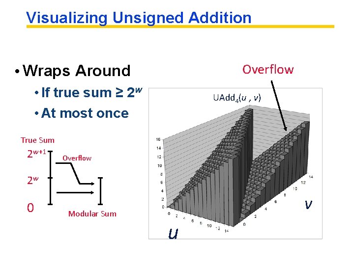 Visualizing Unsigned Addition Overflow • Wraps Around • If true sum ≥ 2 w