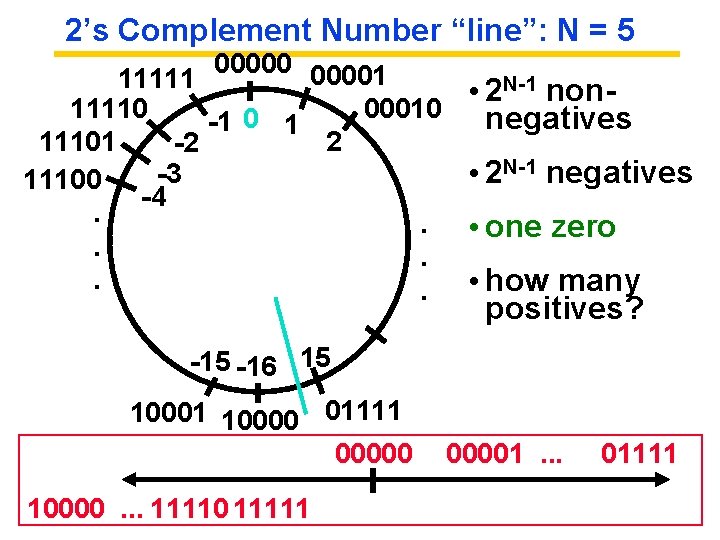 2’s Complement Number “line”: N = 5 000001 11110 00010 -1 0 1 11101