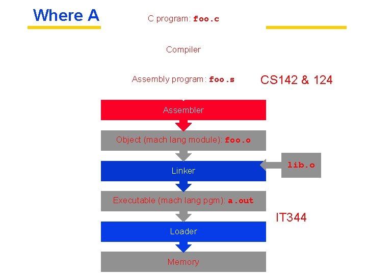 Where Are We CNow? program: foo. c Compiler Assembly program: foo. s CS 142