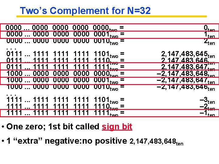 Two’s Complement for N=32 0000. . . 0111. . . 1111 1000. . .