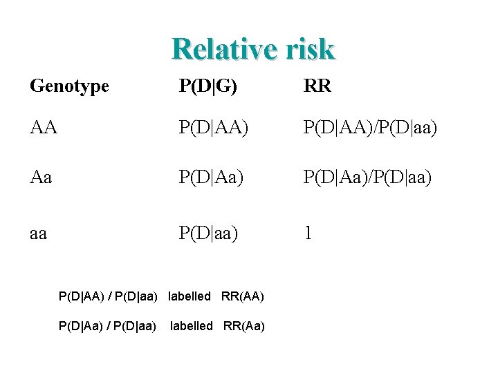 Relative risk Genotype P(D|G) RR AA P(D|AA)/P(D|aa) Aa P(D|Aa)/P(D|aa) aa P(D|aa) 1 P(D|AA) /