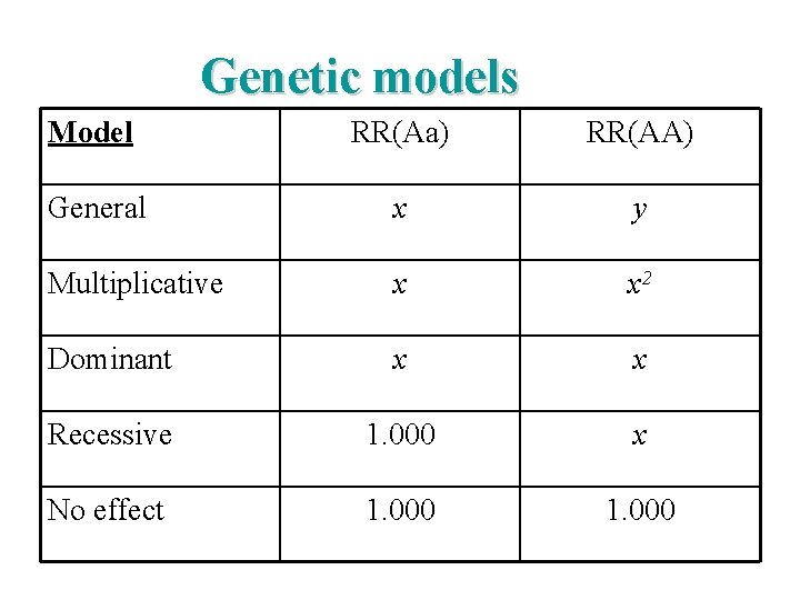 Genetic models Model RR(Aa) RR(AA) General x y Multiplicative x x 2 Dominant x